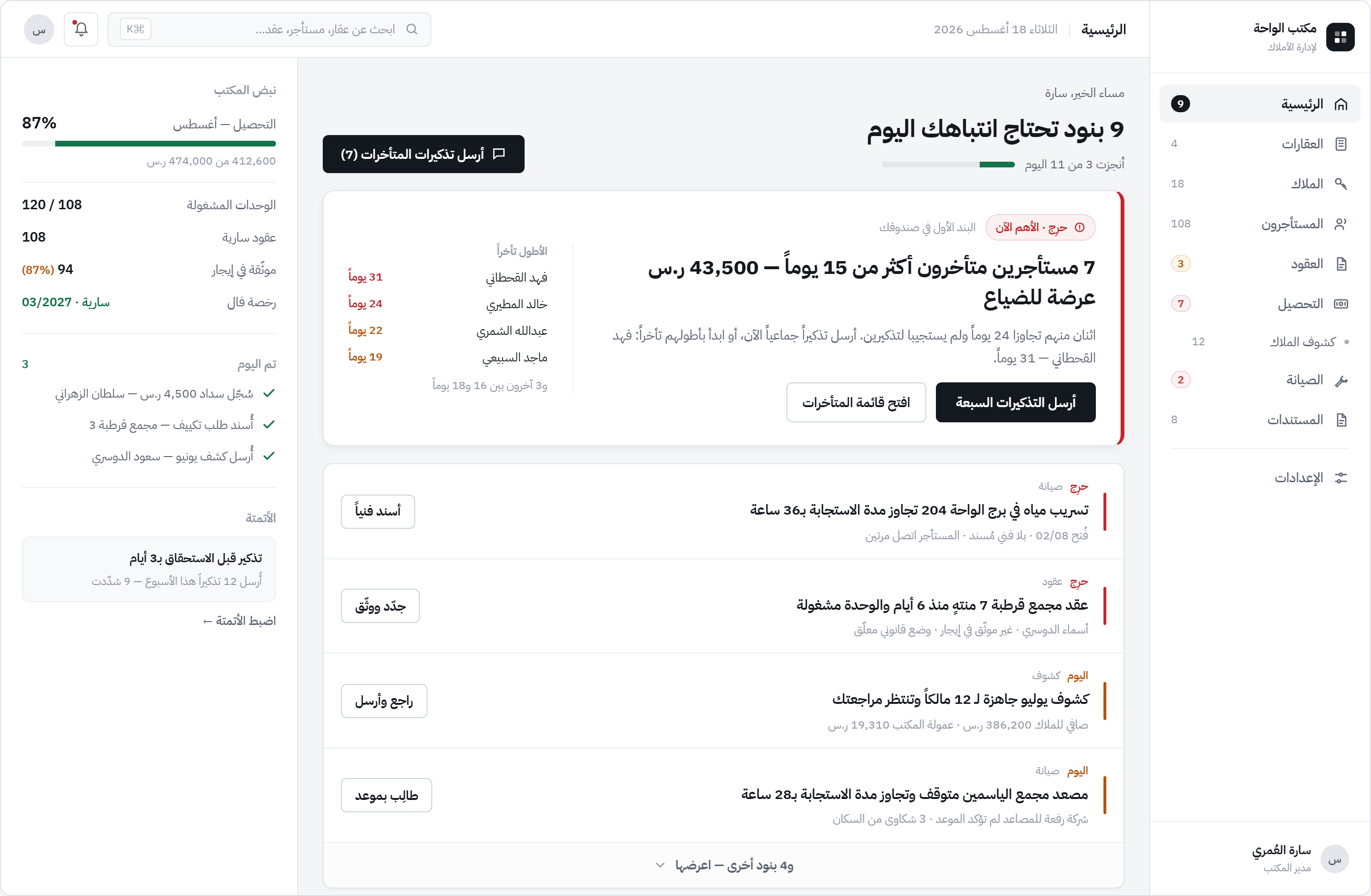 لوحة تحكم PM-OS: تسعة بنود تحتاج انتباه اليوم، أعلاها سبعة مستأجرين متأخرين بقيمة 43,500 ريال، ومعها مؤشرات التحصيل والوحدات المشغولة ورخصة فال.
